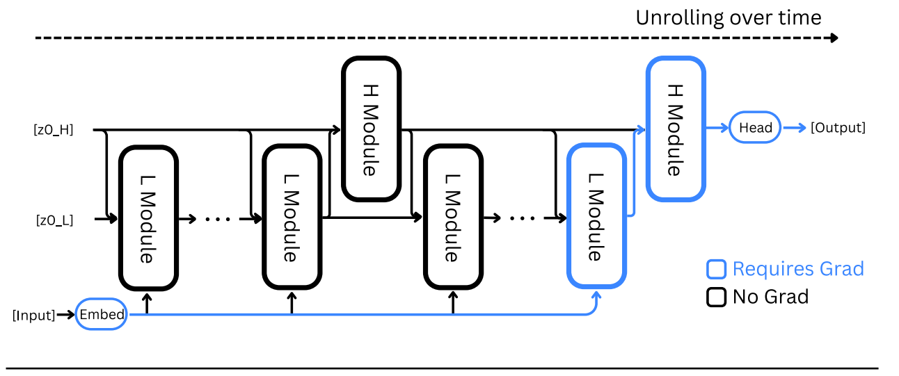 Hierarchical Reasoning Model : Thinking fast and Slow