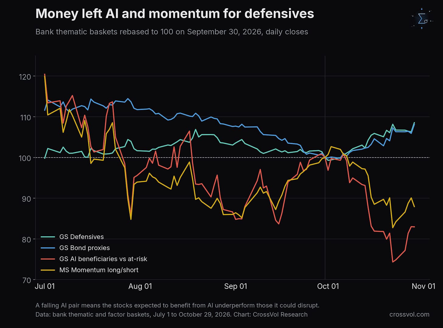 Money left AI and momentum for defensives: Goldman Sachs defensives and bond proxies baskets, Goldman Sachs AI beneficiaries versus AI at risk pair and Morgan Stanley momentum pair, rebased to 100 on September 30, 2026. A falling AI pair means the stocks expected to benefit from AI underperform those it could disrupt. Data: bank thematic and factor baskets, July 1 to October 29, 2026. Chart: CrossVol Research.