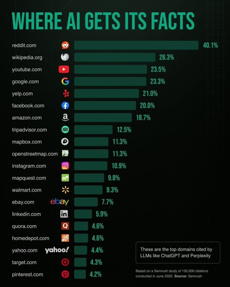 A vertical bar chart displaying website domains and their citation percentages by large language models. Reddit.com is shown at 40.1%, Wikipedia.org at 28.3%, YouTube.com at 23.8%, Google.com at 23.3%, and other sites like Yelp.com, Facebook.com, Amazon.com, Tripadvisor.com, OpenStreetMap.org, Instagram.com, MapQuest.com, Walmart.com, eBay.com, LinkedIn.com, Quora.com, HomeDepot.com, Target.com, and Pinterest.com with varying percentages from 21.0% to 2.0%.