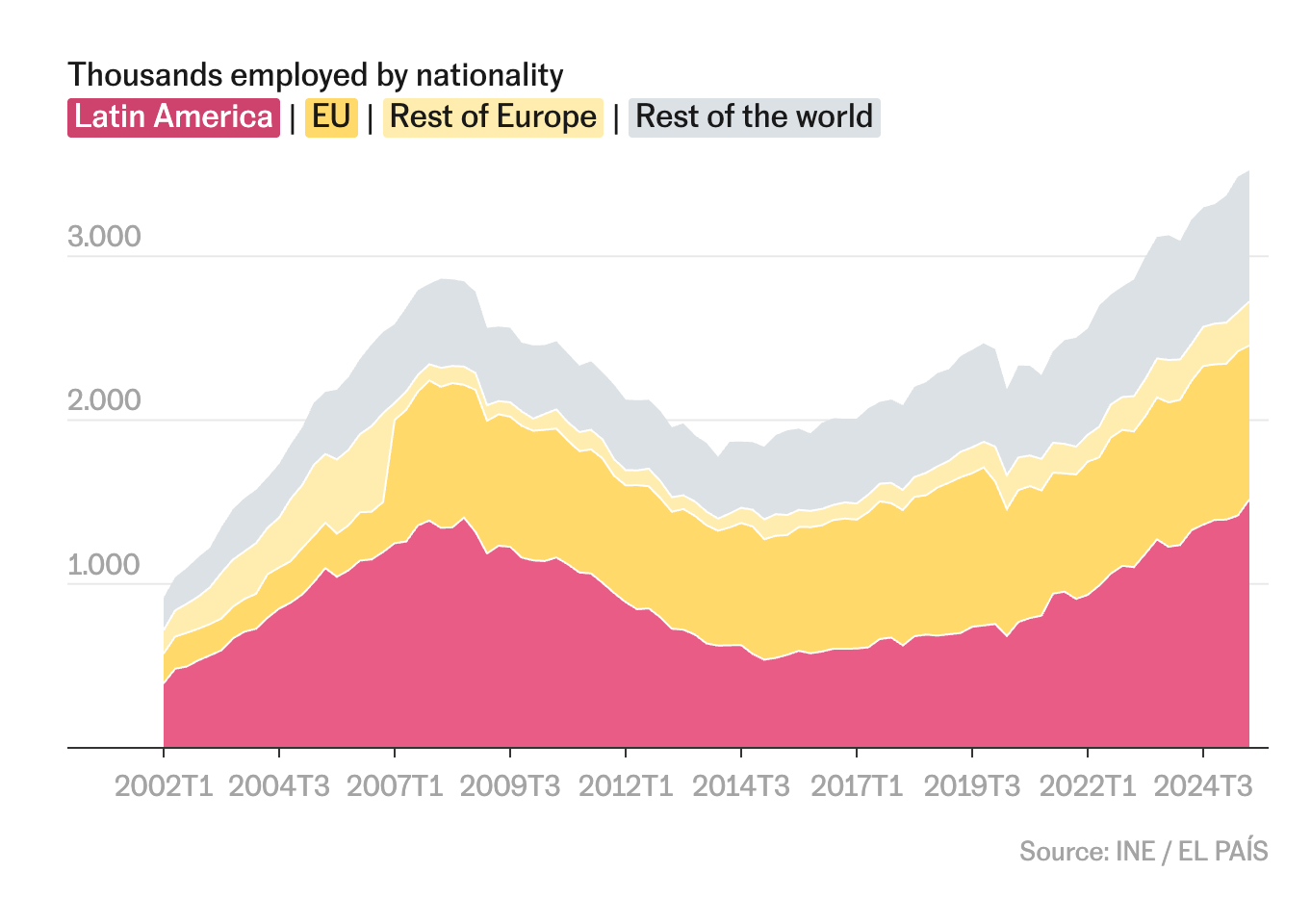 Spain’s foreign workforce, in thousands, 2002-Q1 to 2024-Q3 (Source: INE/El Pais)