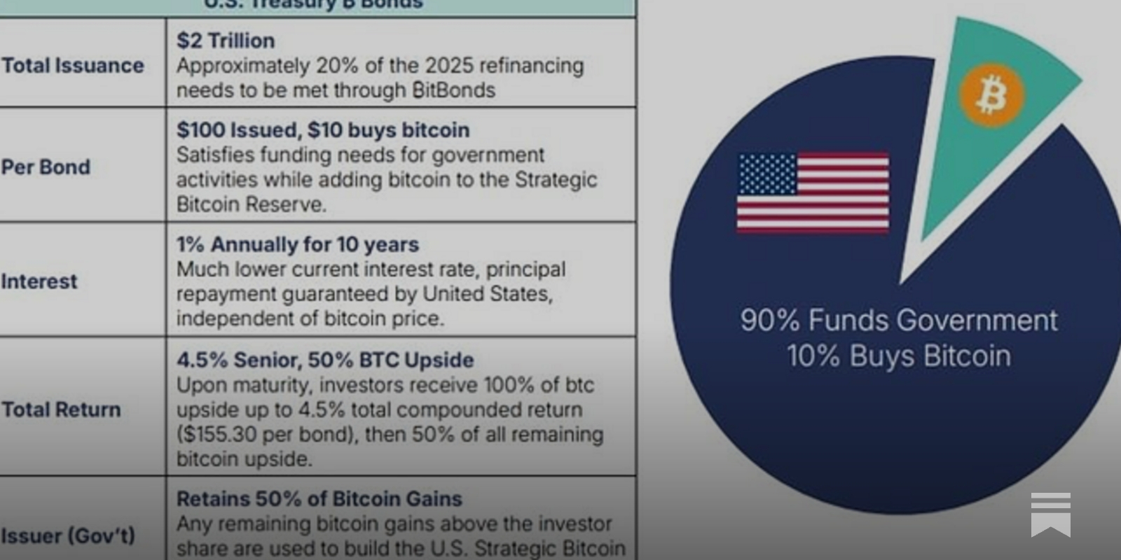 Bitcoin-Backed Municipal Bonds Are Here