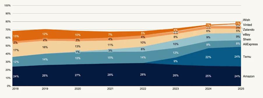 <em>Amazon and Temu together control almost half of the cross-border e-commerce market. (Source: IPC)</em> <em>Amazon and Temu together control almost half of the cross-border e-commerce market. (Source: IPC)</em>
