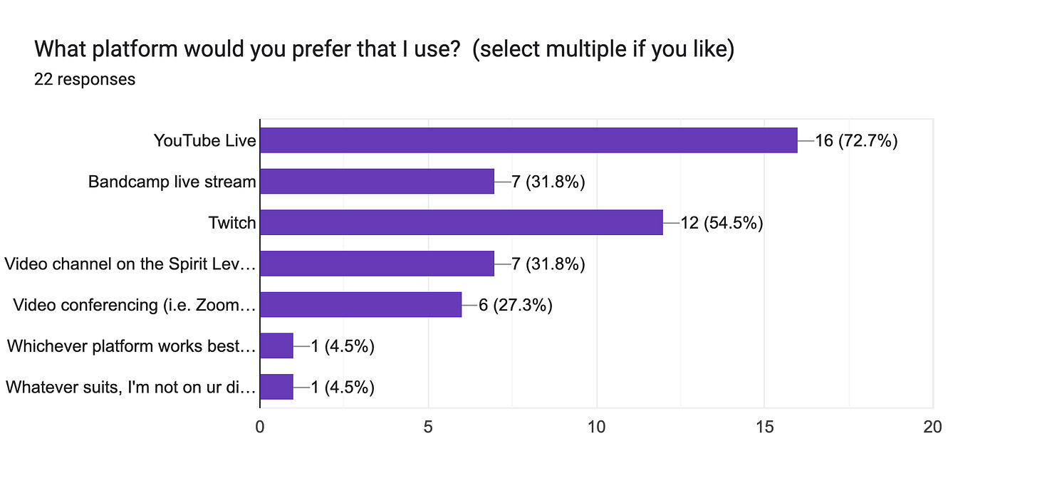 Forms response chart. Question title: What platform would you prefer that I use?  (select multiple if you like). Number of responses: 22 responses.