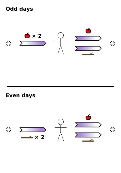 On odd days, Bob produces 2 days' food. On even days, Bob produces 2 days' fuel. Each day, Bob consumes 1 day's food and 1 day's fuel.