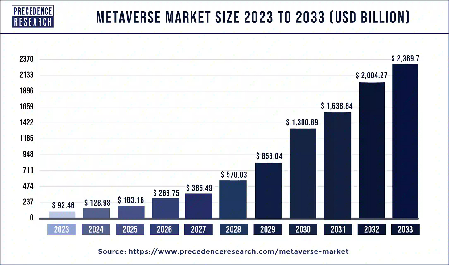 Metaverse Market Size to Hit USD 2,369.70 Billion by 2033