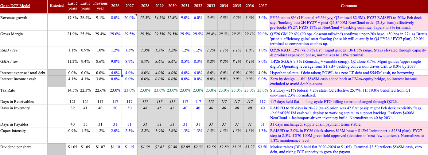 Updated POWL DCF Main Assumptions tab snapshot — historical actuals through FY2025, then forward assumptions for revenue growth, gross margin, R&D, G&A, capex intensity, working capital and dividends out to FY2037. Source: POWL DCF v25, Main Assumptions tab.