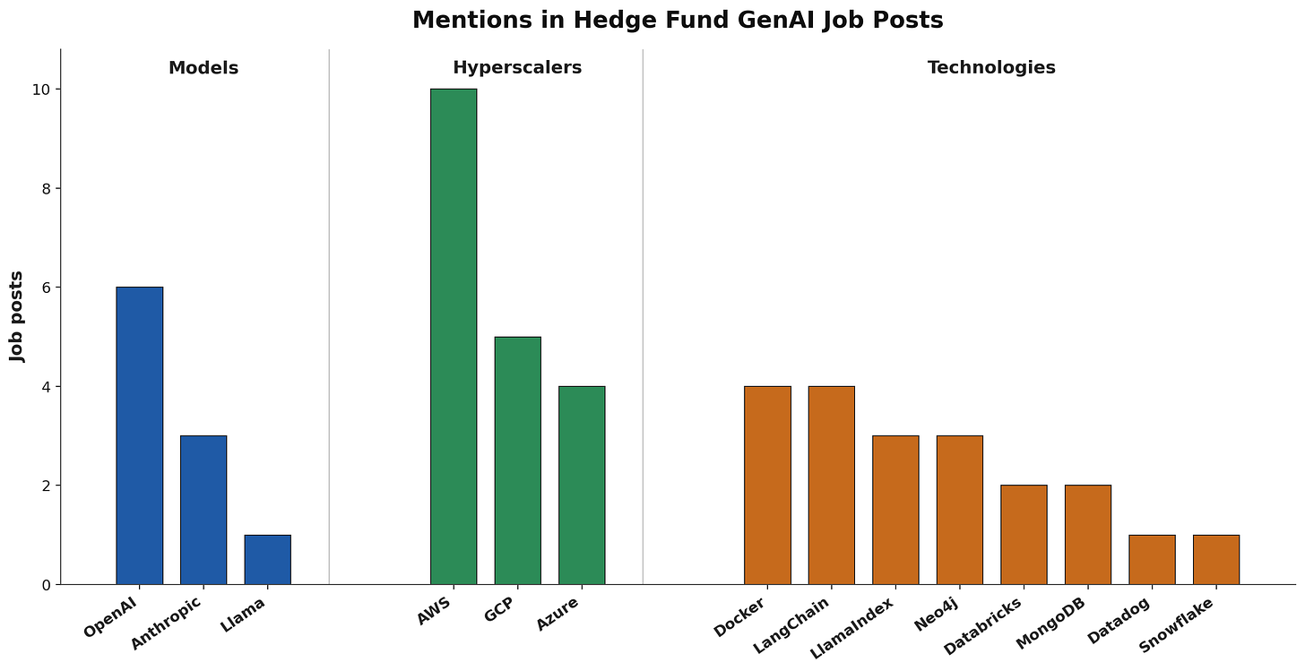 Updated tech sections chart