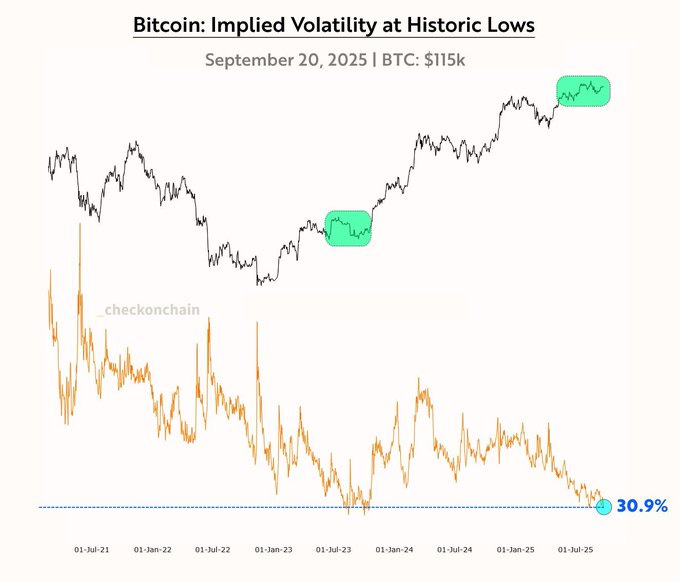 A line chart displaying Bitcoin price movements over time, with two orange lines representing price volatility and a black line showing price trends. Green shaded areas highlight periods of implied volatility. Text overlays include "Bitcoin: Implied Volatility at Historic Lows," "September 20, 2025 BTC: $115K," and "30.9%" at the bottom. A watermark reads "checkonchain."