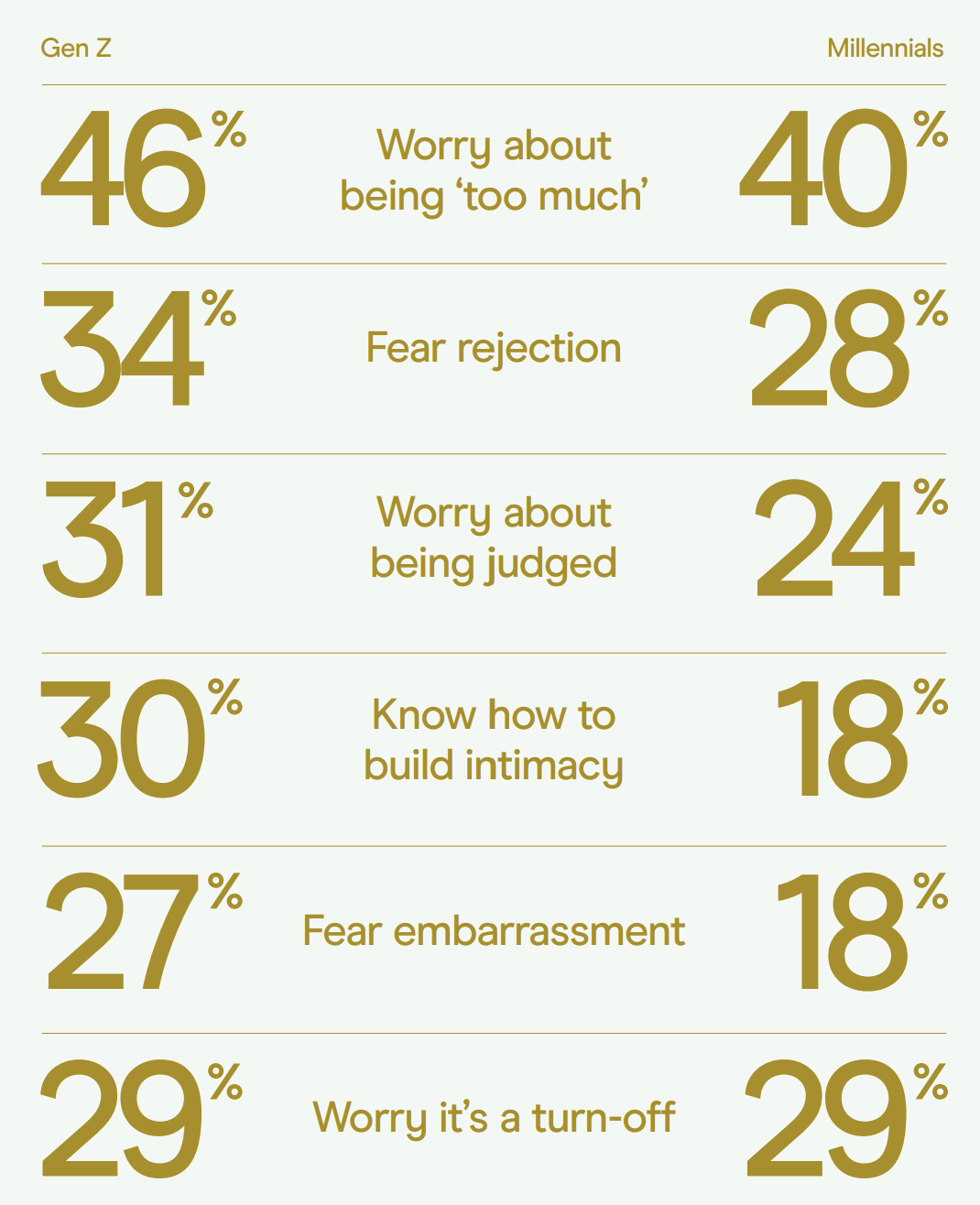 Table of stats on the barriers to building emotional connection: 46% of Gen Z worry about being ‘too much.’ 40% of Millennials worry about being ‘too much.’  34% of Gen Z fear rejection. 28% of Millennials fear rejection. 31% of Gen Z worry about being judged. 24% of Millennials worry about being judged. 30% of Gen Z know how to build intimacy. 18% of Millennials know how to build intimacy. 27% of Gen Z fear embarrassment. 18% of Millennials fear embarrassment. 29% of Gen Z worry it’s a turn-off. 29% of Millennials worry it’s a turn-off.