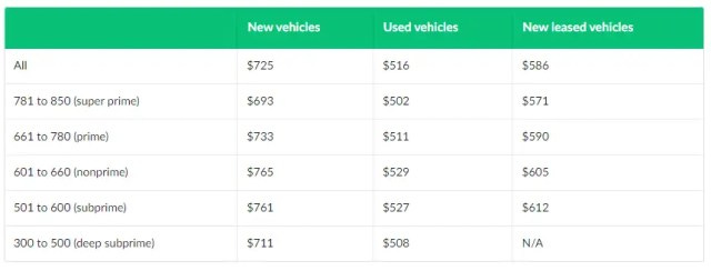 average car payment in America 
