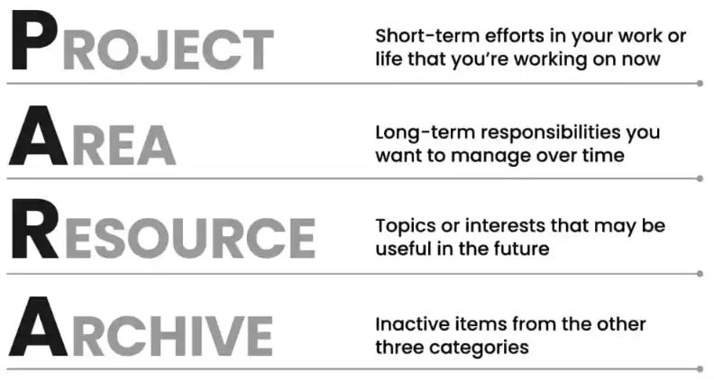 Tiago Forte's PARA method infographic showing four categories: Project (short-term efforts), Area (long-term responsibilities), Resource (useful topics), and Archive (inactive items from the other three).