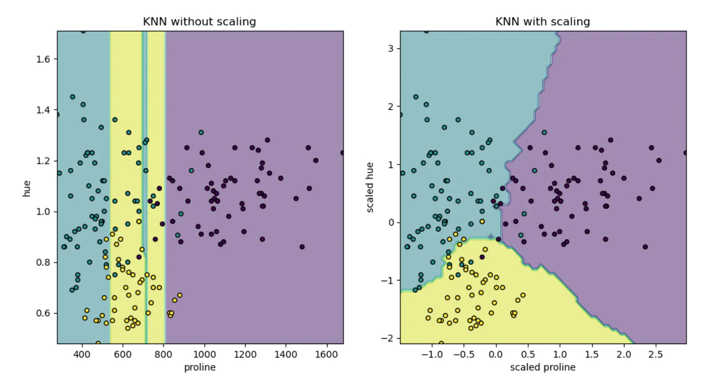 What is Feature Scaling? Explain the different feature scaling techniques -  AIML.com