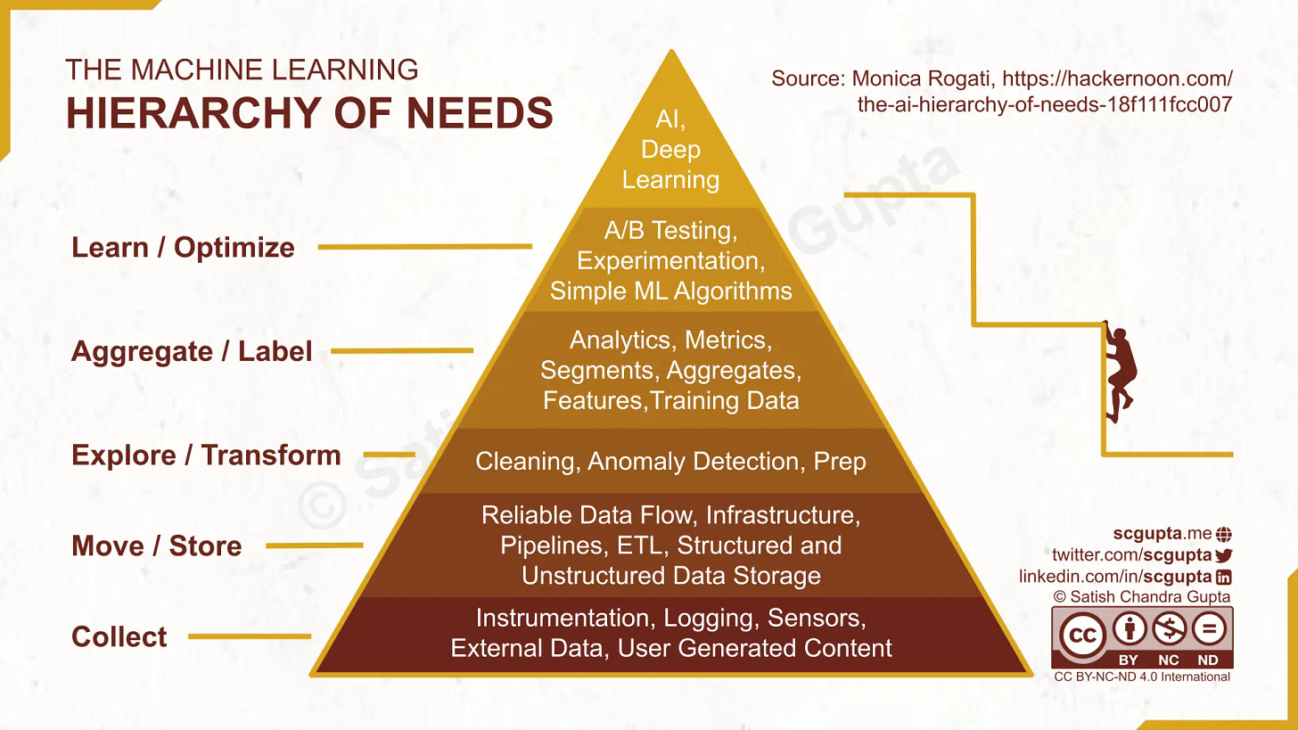 The Machine Learning Hierarchy of Needs The Machine Learning Hierarchy of Needs