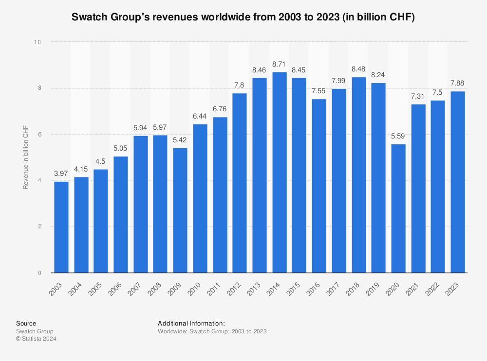 Swatch Group's revenues worldwide 2023 | Statista Swatch Group's revenues worldwide 2023 | Statista
