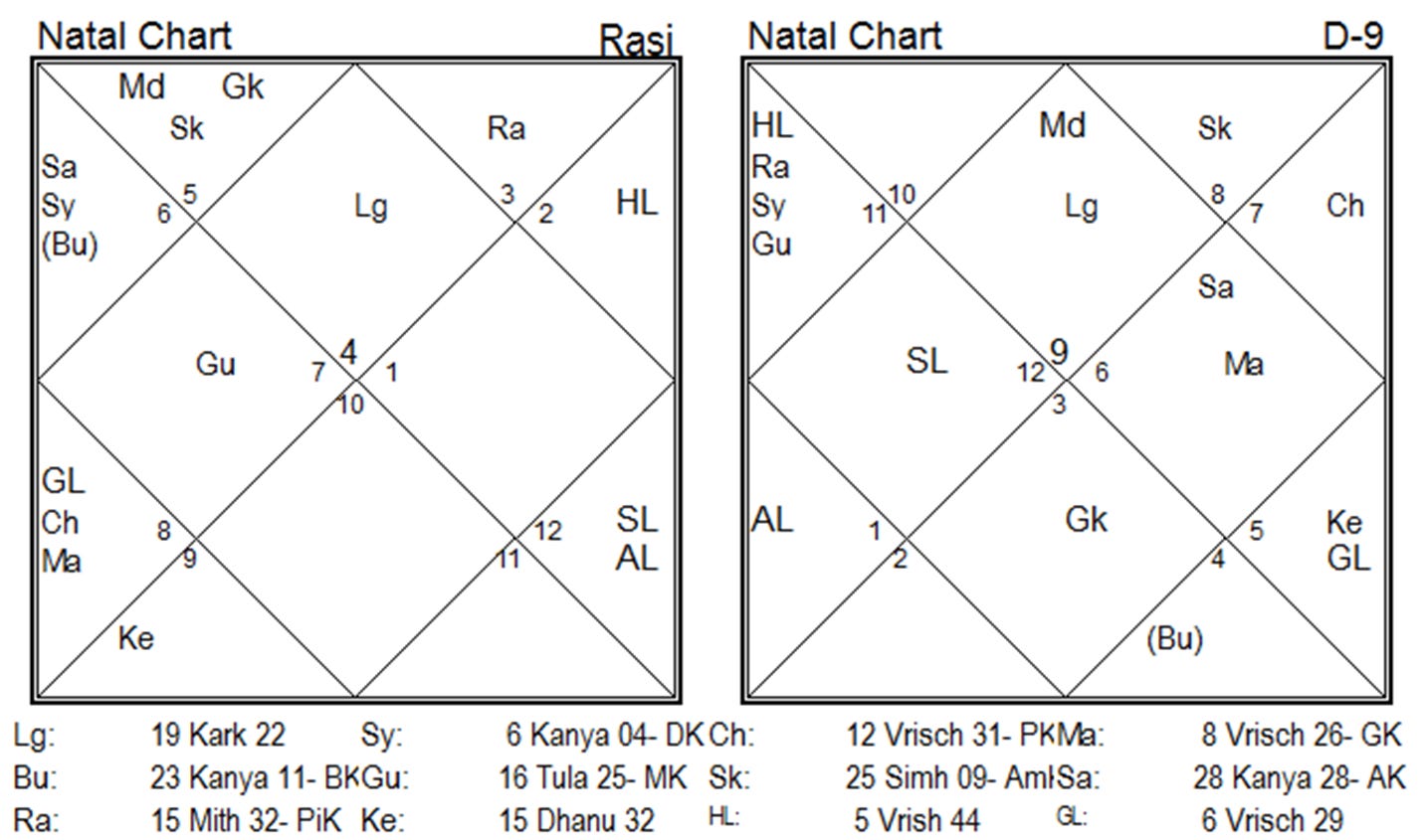 Guru Bhakti in the Ninth Bhāva Case 1 chart