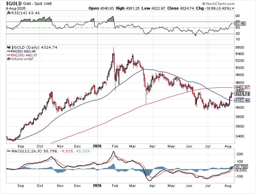 Gold spot price daily chart showing RSI MACD indicators and moving averages August 2026
