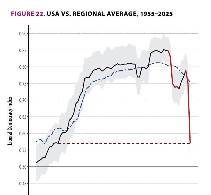 Autocratization in the USA