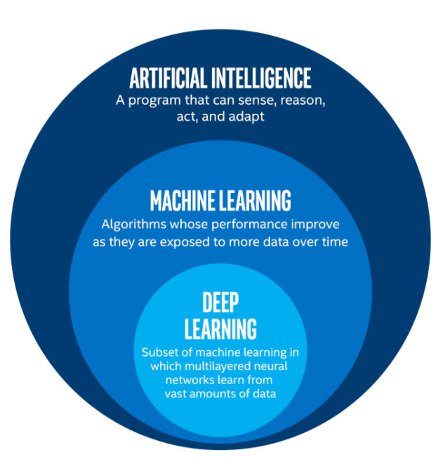 Artificial Intelligence, Machine Learning, and Deep Learning. What's the Real Difference? | by Sushant Srivastav | The Startup | Medium Artificial Intelligence, Machine Learning, and Deep Learning. What's the Real Difference? | by Sushant Srivastav | The Startup | Medium