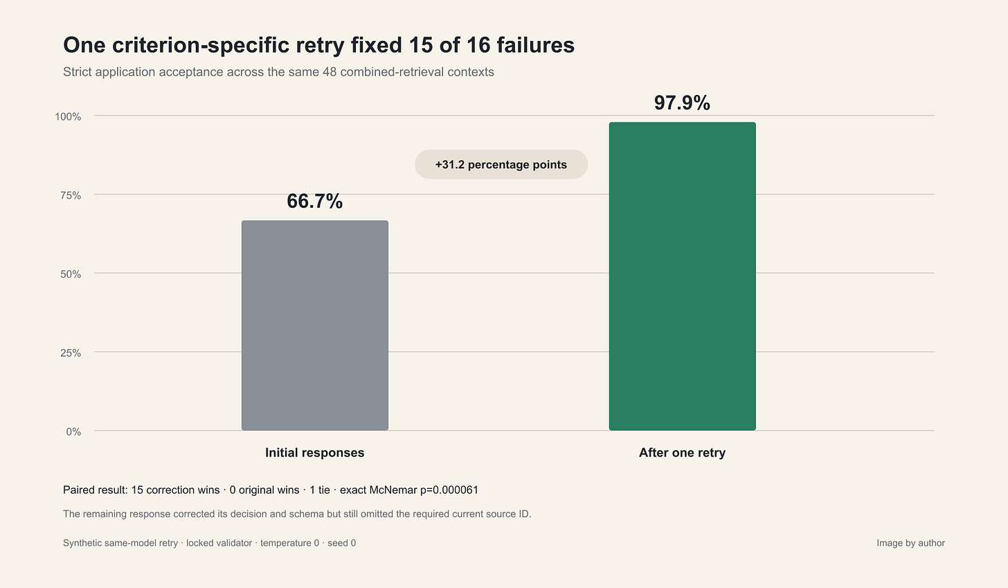 Bar chart showing strict application acceptance rising from 66.7% initially to 97.9% after one criterion-specific retry, a gain of 31.2 percentage points