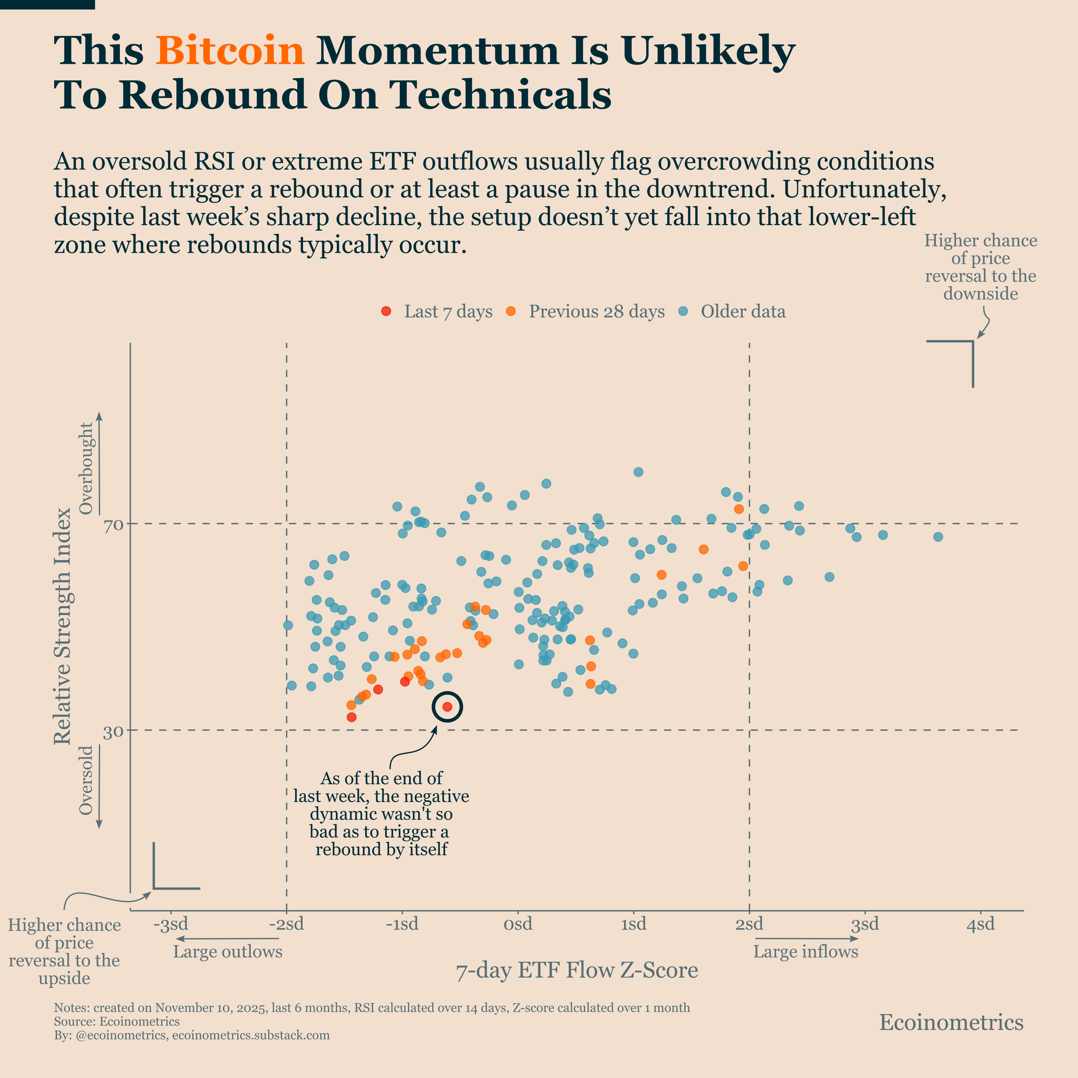 Institutional Deleveraging Keeps Bitcoin Under Pressure