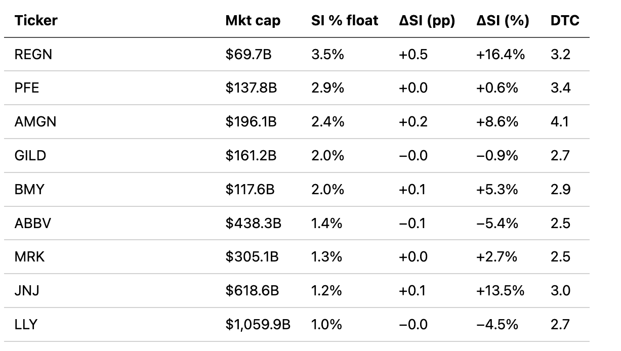 Ticker
Mkt cap
SI % float
ASI (pp)
ASI (%)
DTC
REGN
$69.7B
3.5%
+0.5
+16.4%
3.2
PFE
$137.8B
2.9%
+0.0
+0.6%
3.4
AMGN
$196.1B
2.4%
+0.2
+8.6%
4.1
GILD
$161.2B
2.0%
-0.0
-0.9%
2.7
BMY
$117.6B
2.0%
+0.1
+5.3%
2.9
ABBV
$438.3B
1.4%
-0.1
-5.4%
2.5
MRK
$305.1B
1.3%
+0.0
+2.7%
2.5
JNJ
$618.6B
1.2%
+0.1
+13.5%
3.0
LLY
$1,059.9B
1.0%
-0.0
-4.5%
2.7
- ADR: SI not comparable -
NVO
$218.9B
0.9%*
+0.2
+22.5%
2.0
GSK
$105.7B
0.6%*
+0.2
+30.6%
3.1
NVS
$293.9B
0.3%*
+0.0
+17.9%
2.2
SNY
$104.1B
0.3%*
-0.0
-1.2%
1.7
AZN
$266.1B
0.1%*
-0.0
-11.0%
0.7
RHHBY
$334.3B
n/a
n/a
n/a
n/a
ADR short interest reflects the US tranche only and materially understates positioning against the primary listing. Ticker
Mkt cap
SI % float
ASI (pp)
ASI (%)
DTC
REGN
$69.7B
3.5%
+0.5
+16.4%
3.2
PFE
$137.8B
2.9%
+0.0
+0.6%
3.4
AMGN
$196.1B
2.4%
+0.2
+8.6%
4.1
GILD
$161.2B
2.0%
-0.0
-0.9%
2.7
BMY
$117.6B
2.0%
+0.1
+5.3%
2.9
ABBV
$438.3B
1.4%
-0.1
-5.4%
2.5
MRK
$305.1B
1.3%
+0.0
+2.7%
2.5
JNJ
$618.6B
1.2%
+0.1
+13.5%
3.0
LLY
$1,059.9B
1.0%
-0.0
-4.5%
2.7
- ADR: SI not comparable -
NVO
$218.9B
0.9%*
+0.2
+22.5%
2.0
GSK
$105.7B
0.6%*
+0.2
+30.6%
3.1
NVS
$293.9B
0.3%*
+0.0
+17.9%
2.2
SNY
$104.1B
0.3%*
-0.0
-1.2%
1.7
AZN
$266.1B
0.1%*
-0.0
-11.0%
0.7
RHHBY
$334.3B
n/a
n/a
n/a
n/a
ADR short interest reflects the US tranche only and materially understates positioning against the primary listing.