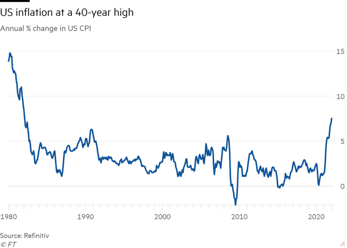 Line chart of Annual % change in US CPI showing US inflation at a 40-year high