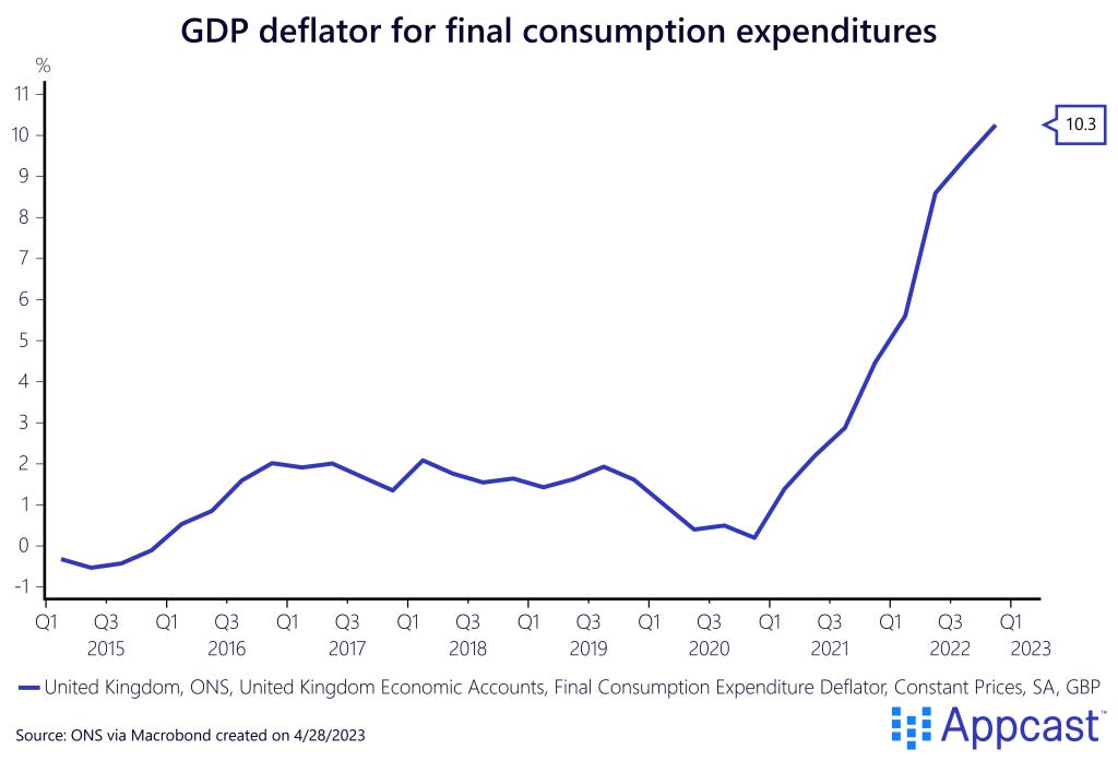 GDP deflator for final consumption expenditures from Q1 2015 to Q1 2023. Created on April 28, 2023 for Appcast. GDP deflator for final consumption expenditures from Q1 2015 to Q1 2023. Created on April 28, 2023 for Appcast.