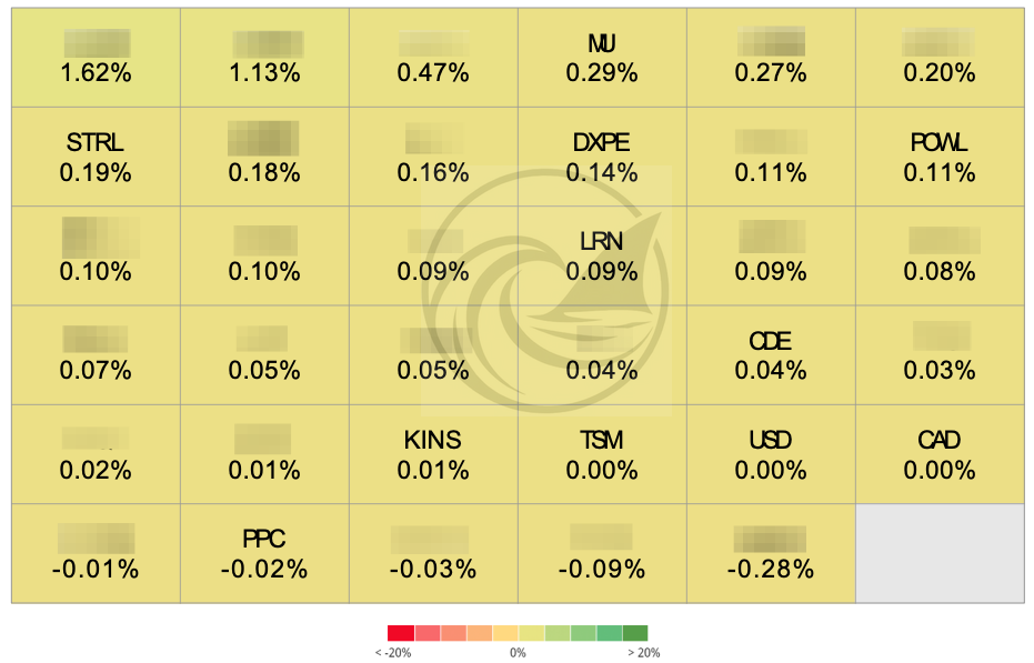 Weekly 78 position-level contribution heat map — top contributors CLS +162 bps, MU +29 bps, STRL +19 bps, DXPE +14 bps, POWL +11 bps; detractors PPC -0.02%, TSM -0.09%