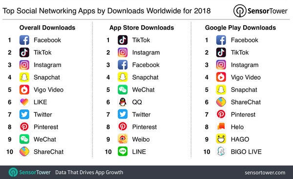 Top social networking app of 2018 - Credit: SensorTower