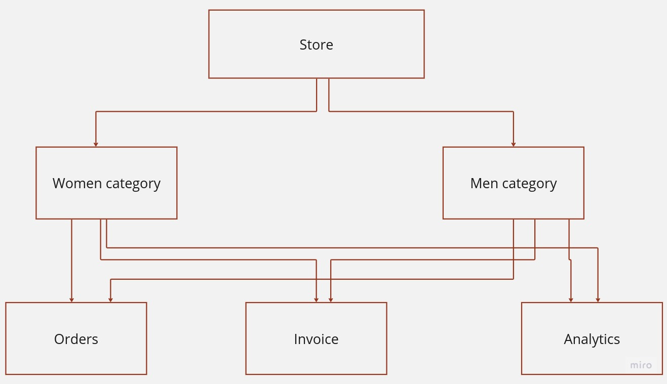 Network data model Network data model