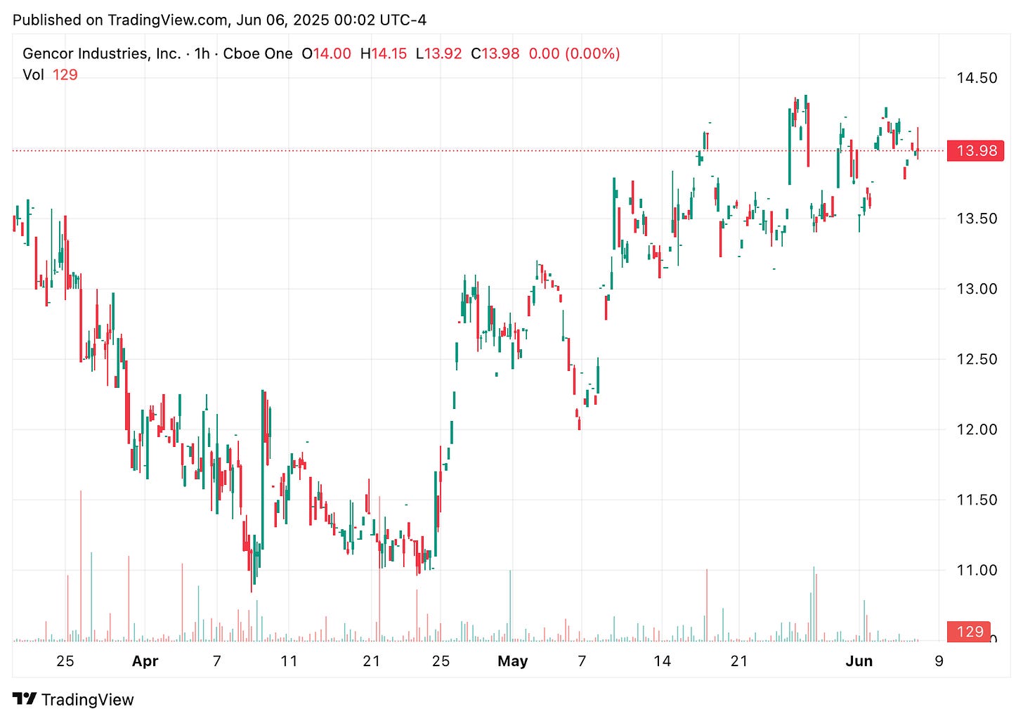 TradingView chart TradingView chart
