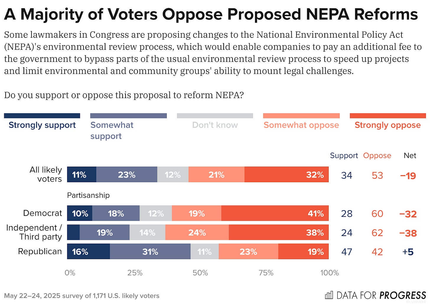 Bar chart of polling data from Data For Progress. Title: A Majority of Voters Oppose Proposed NEPA Reforms. Description: Some lawmakers in Congress are proposing changes to the National Environmental Policy Act (NEPA)'s environmental review process, which would enable companies to pay an additional fee to the government to bypass parts of the usual environmental review process to speed up projects and limit environmental and community groups' ability to mount legal challenges. Do you support or oppose this proposal to reform NEPA? All likely voters — Support: 34%, Oppose: 54% Democrat — Support: 28%, Oppose: 60% Independent / Third party — Support: 24%, Oppose: 63% Republican — Support: 47%, Oppose: 42%  May 22–24, 2025 survey of 1,171 U.S. likely voters.