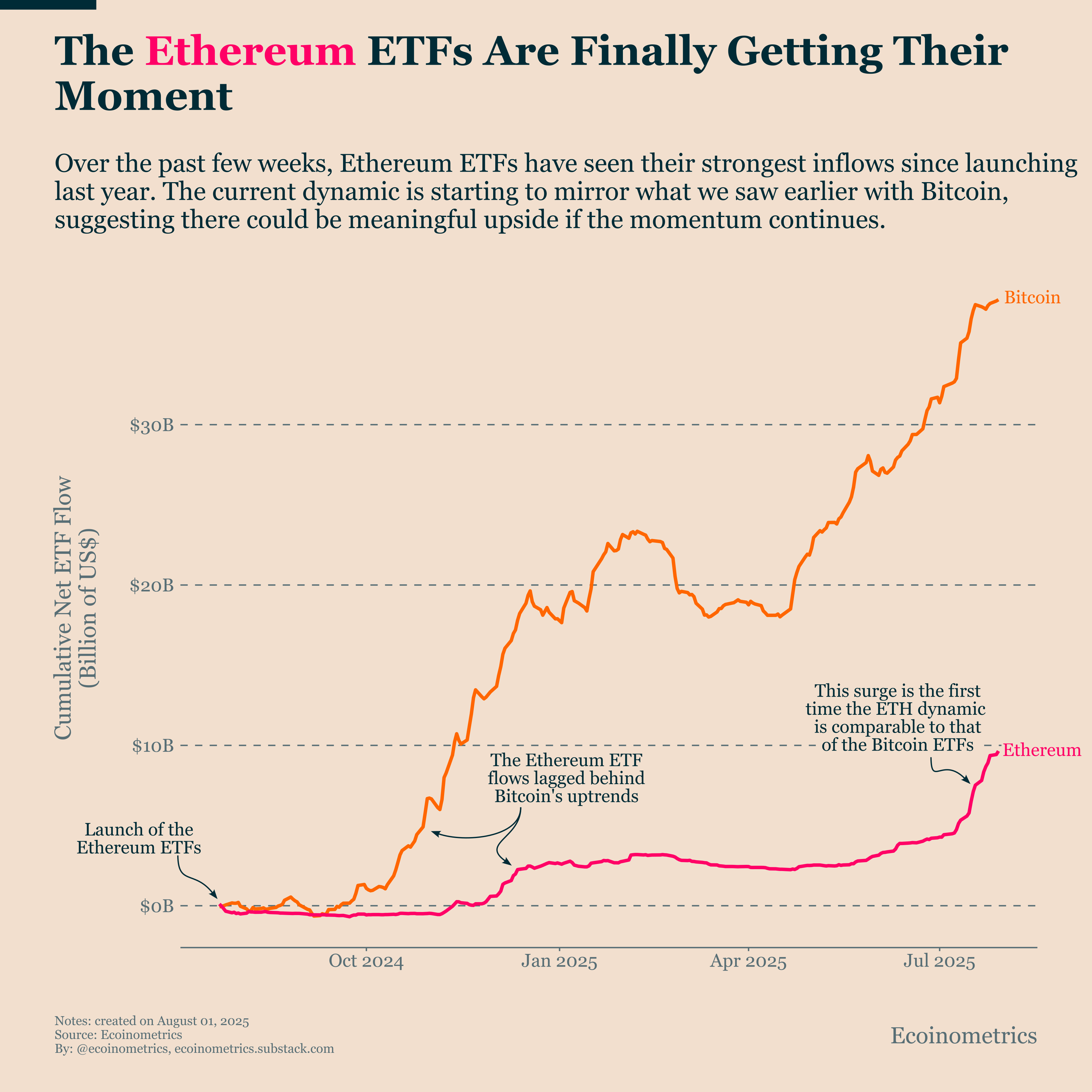 Ethereum ETFs Are Seeing Bitcoin-Scale Inflows