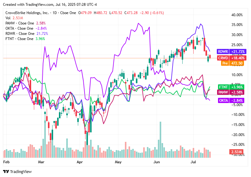 TradingView chart TradingView chart
