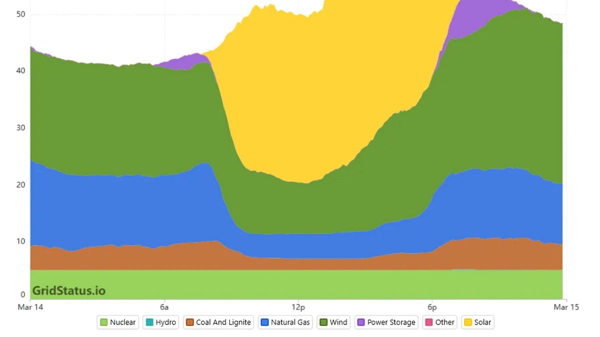 Texas PUC greenlights data center rules; state breaks solar and storage records