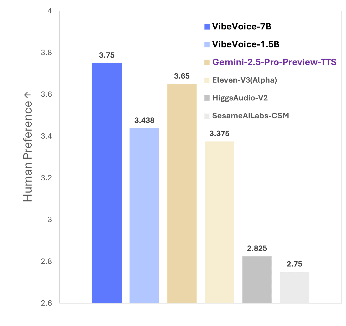 MOS Preference Results