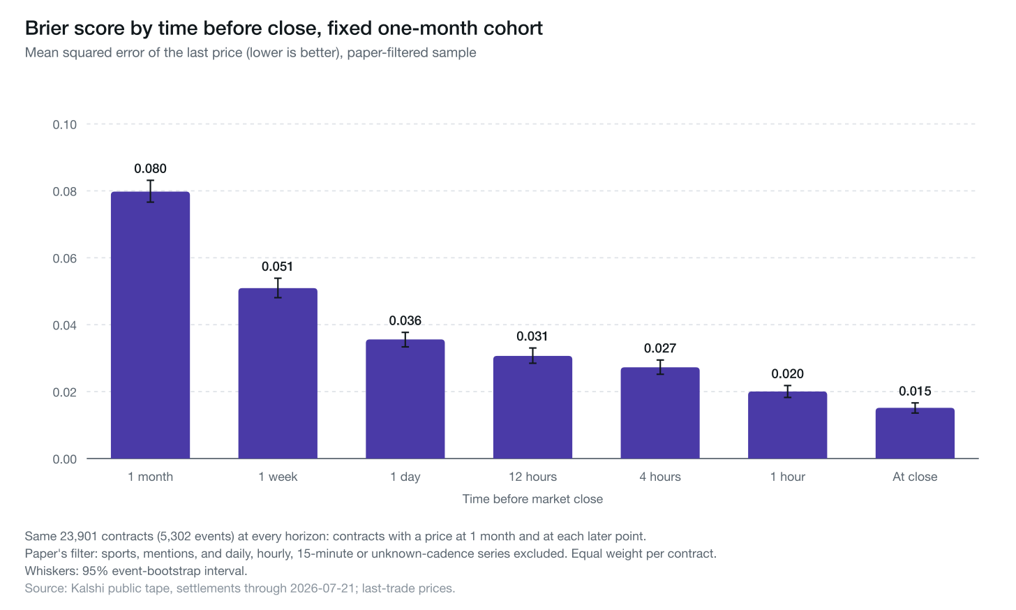 Brier scores for the fixed one-month cohort