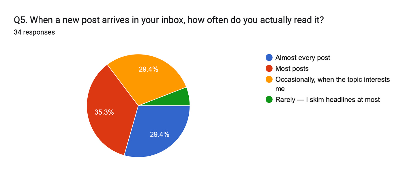 Forms response chart. Question title: Q5. When a new post arrives in your inbox, how often do you actually read it?
. Number of responses: 34 responses. Forms response chart. Question title: Q5. When a new post arrives in your inbox, how often do you actually read it?
. Number of responses: 34 responses.