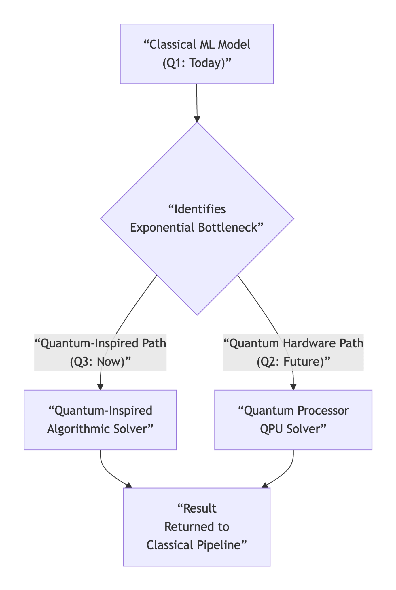 Quantum Machine Learning: The Pragmatic Guide for classical ML Engineers.