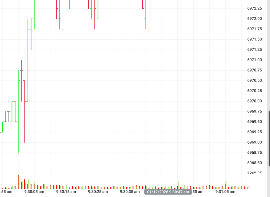 Drop for 5 secs than Rise (yes folks its true) 283/316
