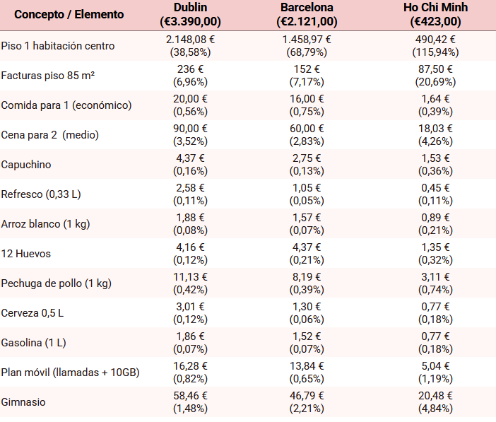 datos coste de vida Dublin Barcelona Ho Chi Minh