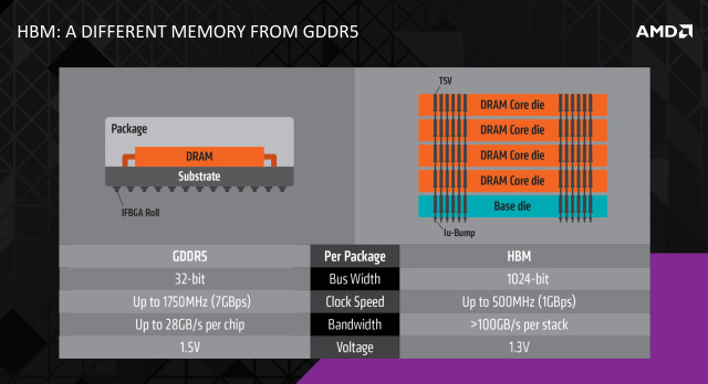 HBM explained: Can stacked memory give AMD the edge it needs? - Ars Technica