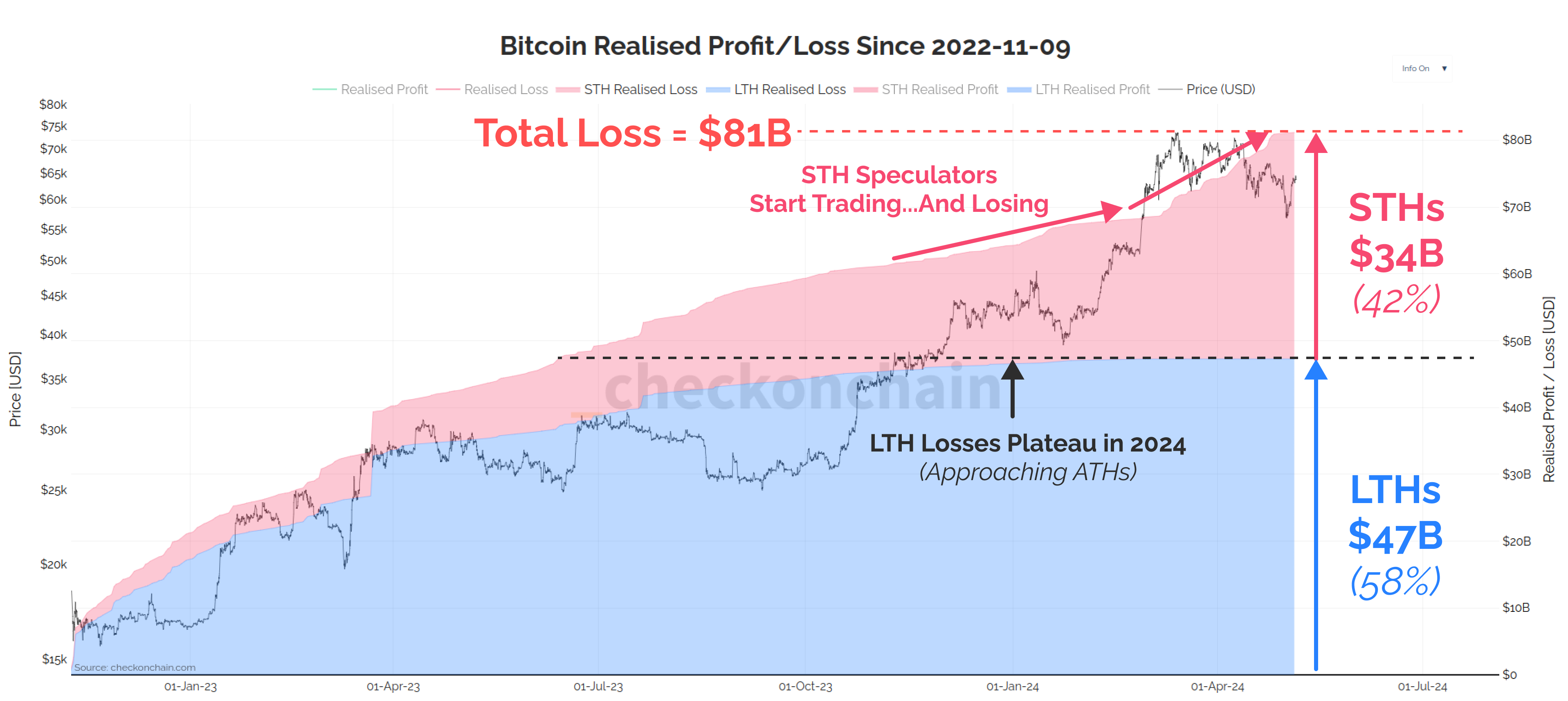 Dispelling the 118x Bitcoin Multiplier Myth