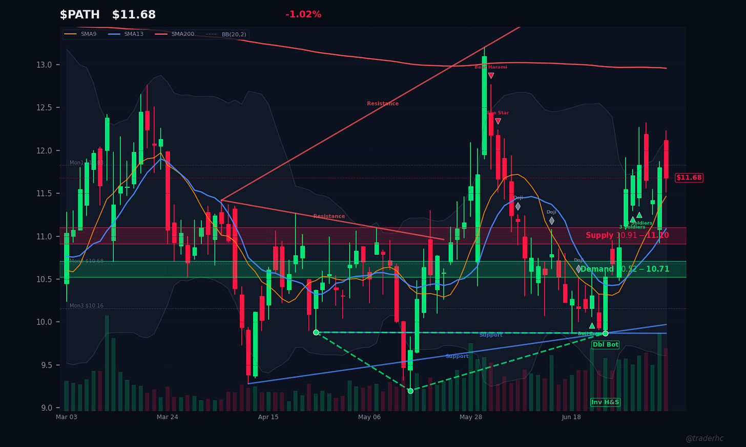 $PATH Daily Chart $PATH Daily Chart