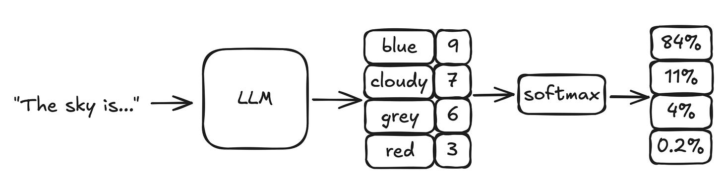 An LLM predicts possible completions with logits, then softmax converts them into a set of probabilities. An LLM predicts possible completions with logits, then softmax converts them into a set of probabilities.