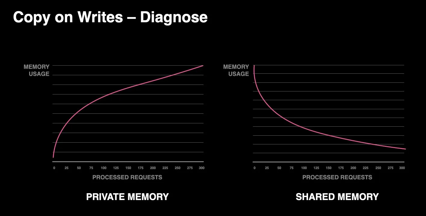 Image from the Instagram blog—the effect of copy on writes is increasing private memory and a reduction of shared memory from the main process. Image from the Instagram blog—the effect of copy on writes is increasing private memory and a reduction of shared memory from the main process.