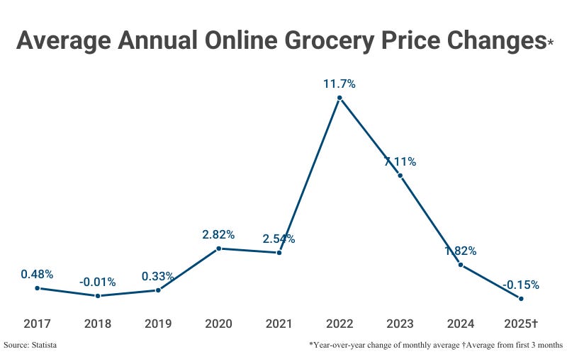 Line Graph: Average Annual Online Grocery Price Changes (YoY change of monthly average) from 2017 (0.48%) to 2024 (1.82%), with a YTD average for 2025 (-0.15%) according to Statista Line Graph: Average Annual Online Grocery Price Changes (YoY change of monthly average) from 2017 (0.48%) to 2024 (1.82%), with a YTD average for 2025 (-0.15%) according to Statista