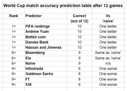 Accuracy after 12 games Accuracy after 12 games