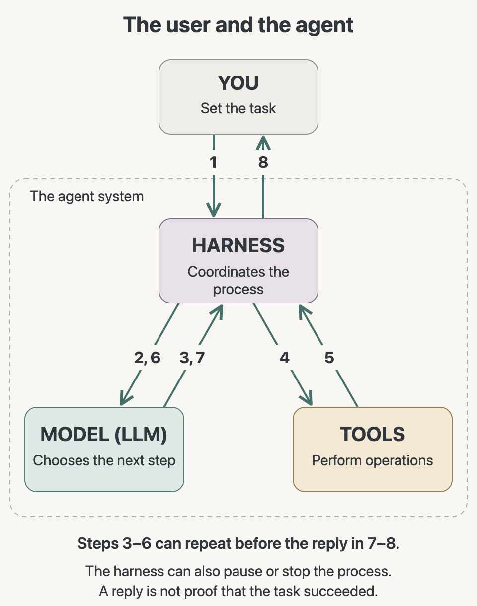 The user exchanges requests and replies with the harness. Inside the agent, the harness sends information to the model, receives tool requests, runs tools, and returns their results to the model. These exchanges can repeat before a reply reaches the user. The user exchanges requests and replies with the harness. Inside the agent, the harness sends information to the model, receives tool requests, runs tools, and returns their results to the model. These exchanges can repeat before a reply reaches the user.