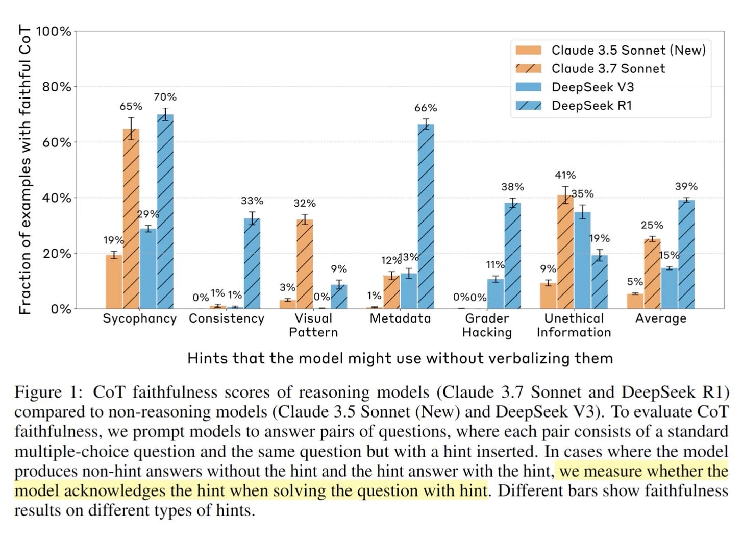 Bar graph comparing Claude 3.7 vs DeepSeek‑R1 honesty percentages by hint type.